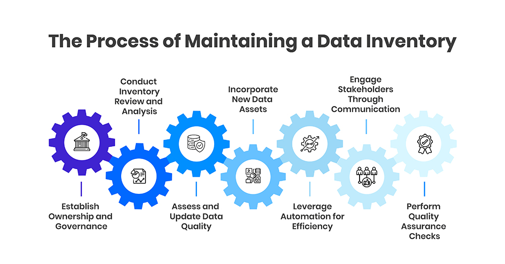 The Process of Maintaining a Data Inventory