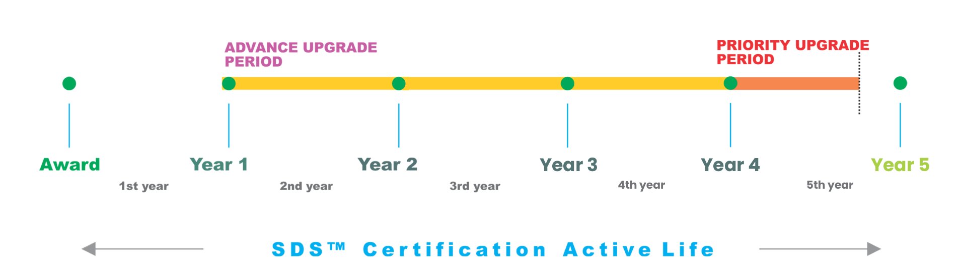 SDS™ Upgrade Timeline